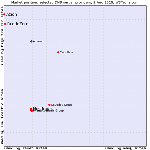Market position of Hostinger vs. RcodeZero vs. Azion