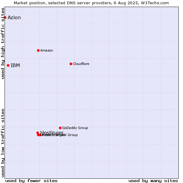 Market position of Hostinger vs. IBM vs. Azion