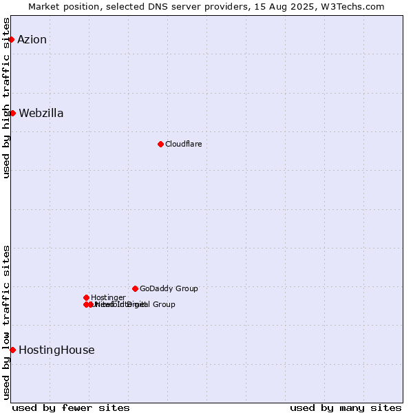 Market position of HostingHouse vs. Webzilla vs. Azion