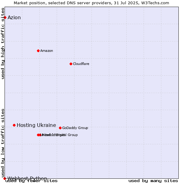 Market position of Hosting Ukraine vs. Azion vs. Webhost Python