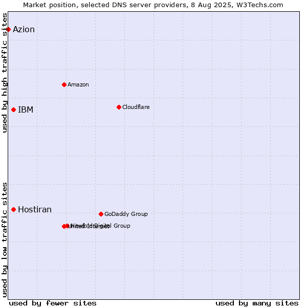 Market position of IBM vs. Hostiran vs. Azion