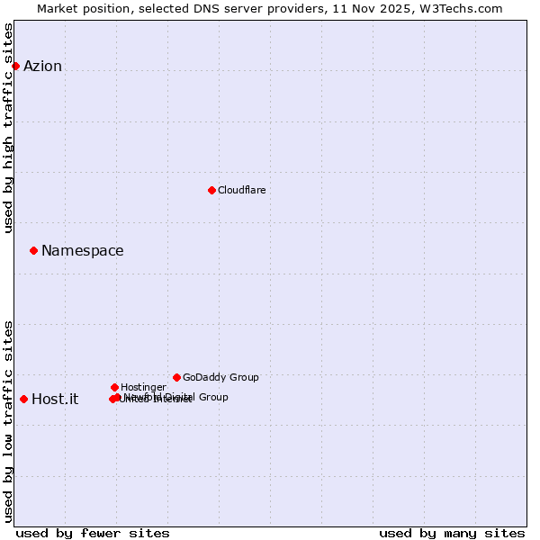 Market position of Namespace vs. Host.it vs. Azion