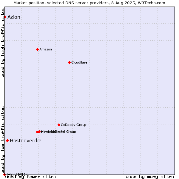 Market position of Hostneverdie vs. Azion vs. HostMDs
