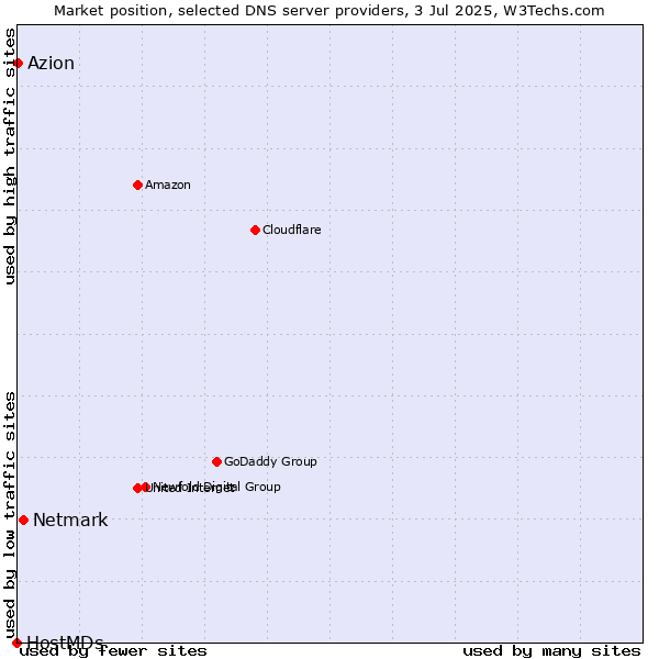 Market position of Netmark vs. Azion vs. HostMDs
