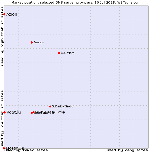 Market position of Root.lu vs. Azion vs. HostMDs