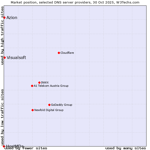 Market position of Visualsoft vs. Azion vs. HostMDs
