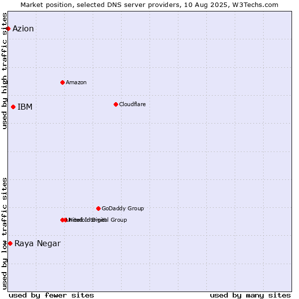 Market position of IBM vs. Raya Negar vs. Azion