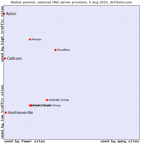 Market position of Hostneverdie vs. Cellcom vs. Azion