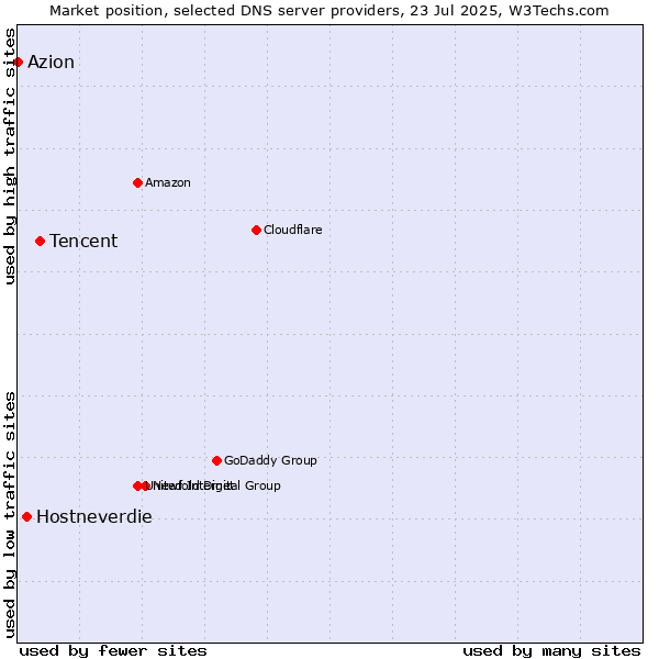 Market position of Tencent vs. Hostneverdie vs. Azion