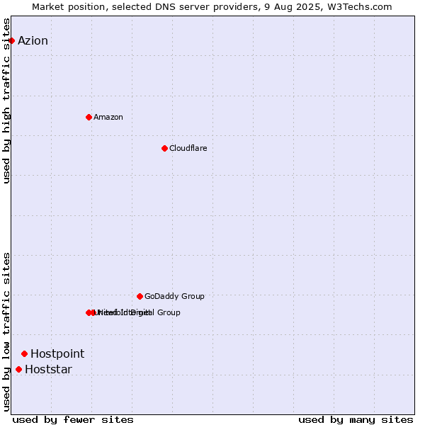 Market position of Hostpoint vs. Hoststar vs. Azion