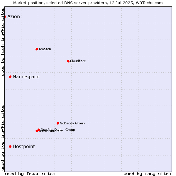 Market position of Namespace vs. Hostpoint vs. Azion