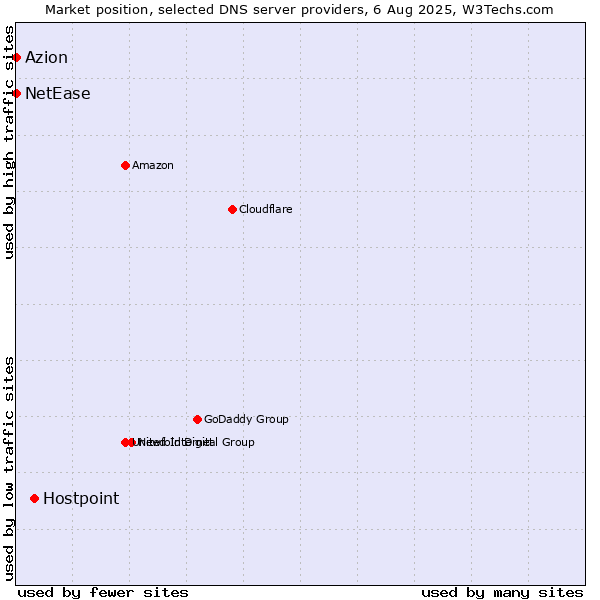 Market position of Hostpoint vs. Azion vs. NetEase