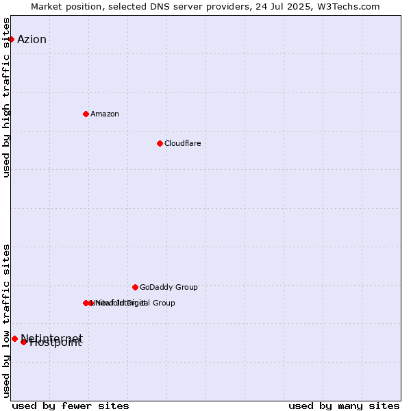 Market position of Hostpoint vs. Netinternet vs. Azion