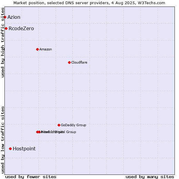 Market position of Hostpoint vs. RcodeZero vs. Azion