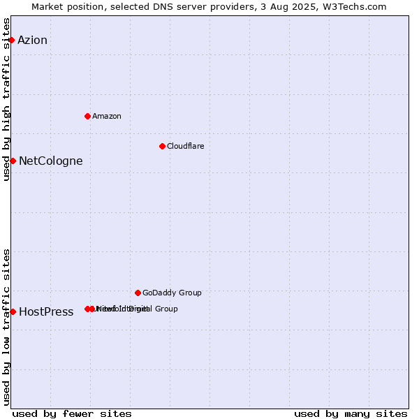 Market position of NetCologne vs. HostPress vs. Azion