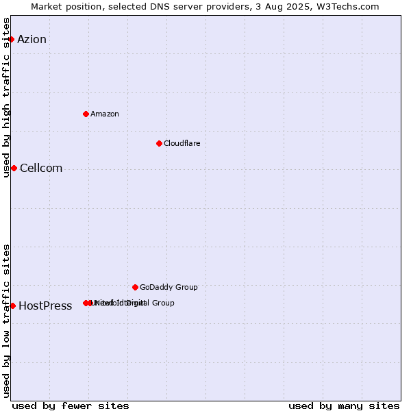 Market position of Cellcom vs. HostPress vs. Azion