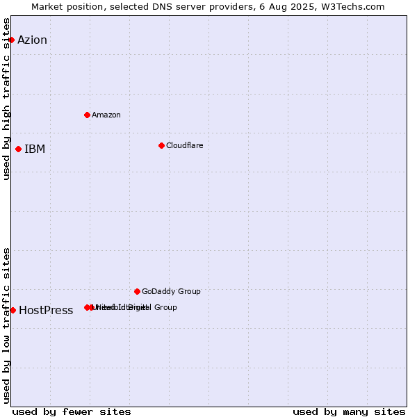 Market position of IBM vs. HostPress vs. Azion