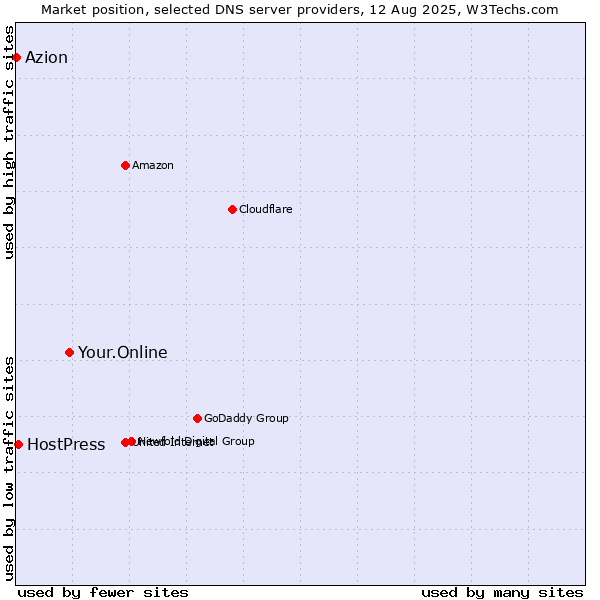 Market position of Your.Online vs. HostPress vs. Azion