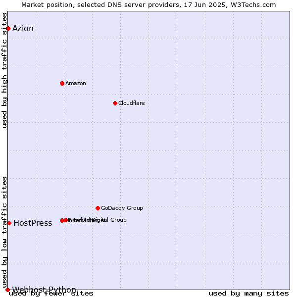 Market position of HostPress vs. Azion vs. Webhost Python
