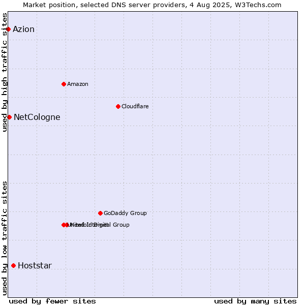 Market position of Hoststar vs. NetCologne vs. Azion