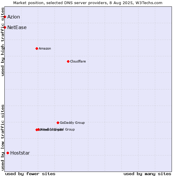 Market position of Hoststar vs. Azion vs. NetEase