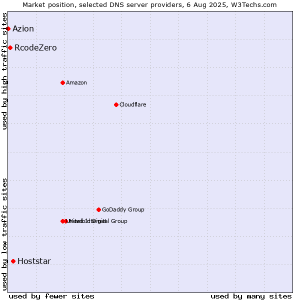 Market position of Hoststar vs. RcodeZero vs. Azion