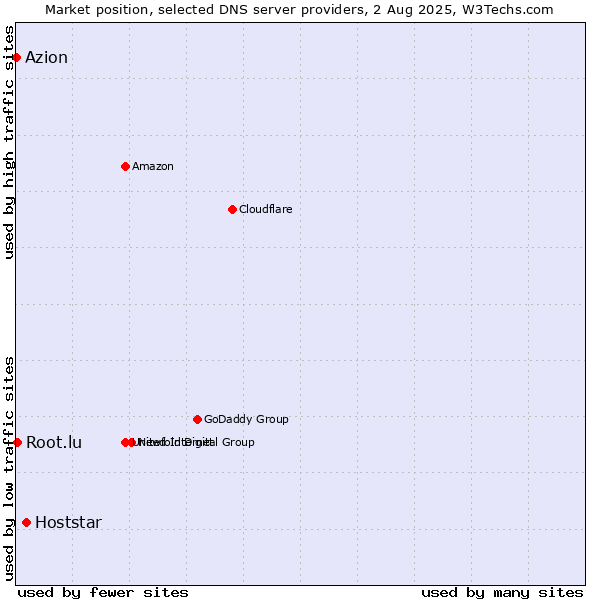 Market position of Hoststar vs. Root.lu vs. Azion