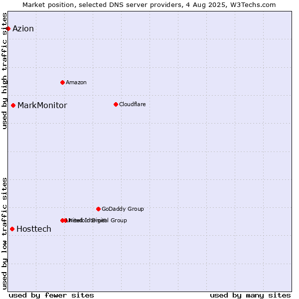 Market position of MarkMonitor vs. Hosttech vs. Azion