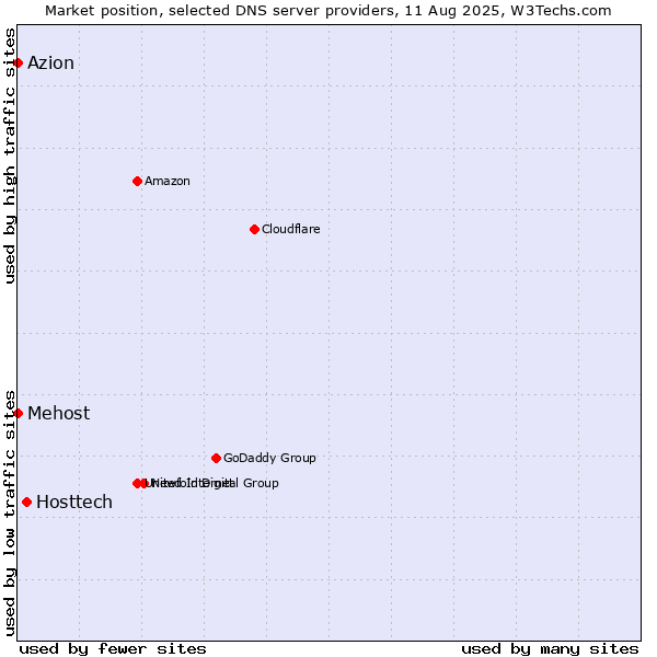 Market position of Hosttech vs. Azion vs. Mehost
