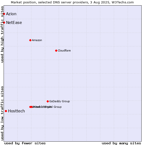Market position of Hosttech vs. Azion vs. NetEase