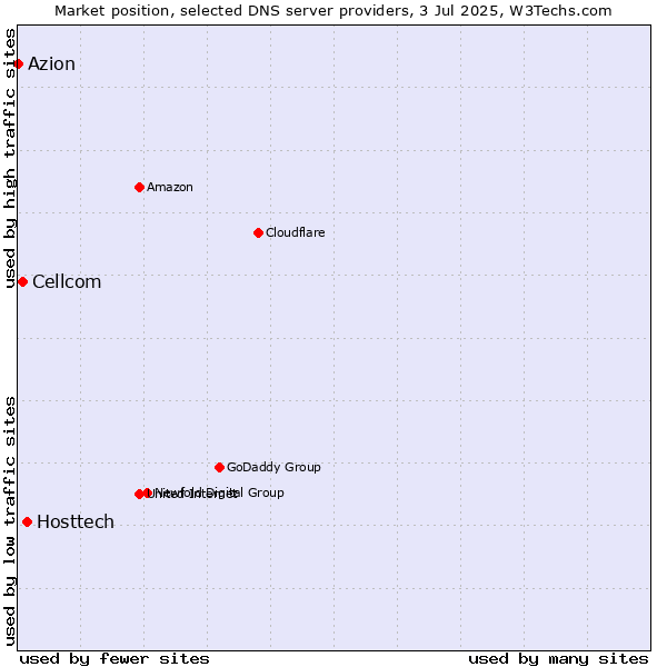 Market position of Hosttech vs. Cellcom vs. Azion
