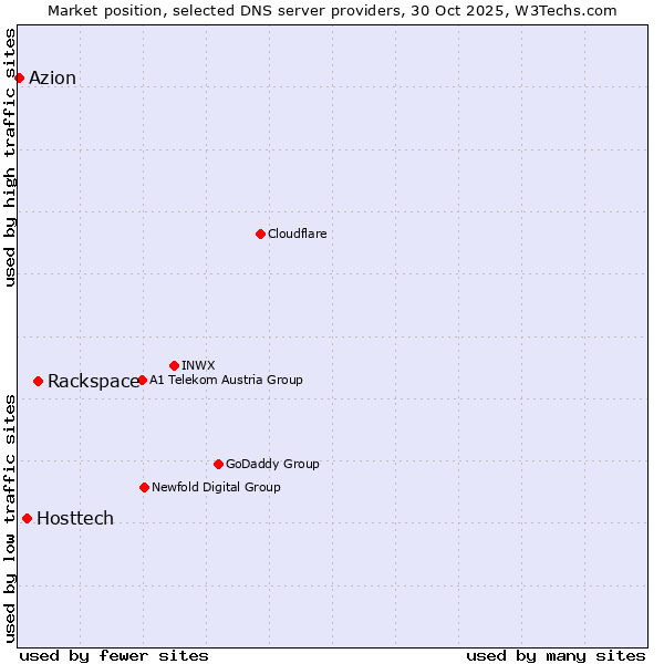 Market position of Rackspace vs. Hosttech vs. Azion