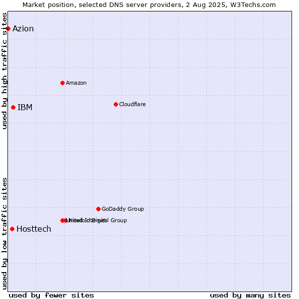 Market position of IBM vs. Hosttech vs. Azion