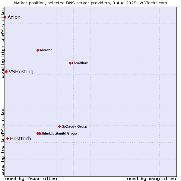 Market position of Hosttech vs. VSHosting vs. Azion
