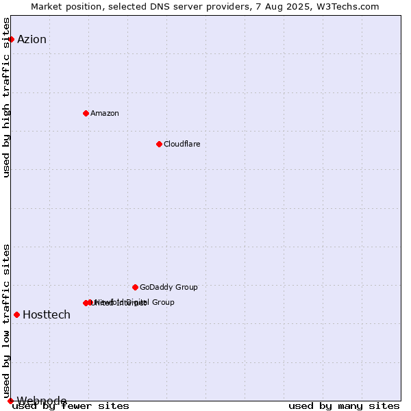 Market position of Hosttech vs. Azion vs. Webnode