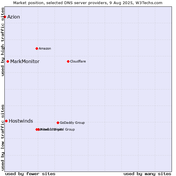 Market position of MarkMonitor vs. Hostwinds vs. Azion