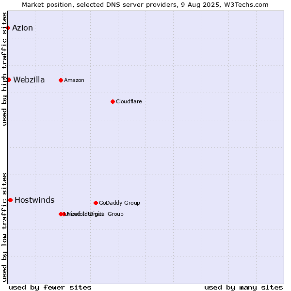 Market position of Hostwinds vs. Webzilla vs. Azion
