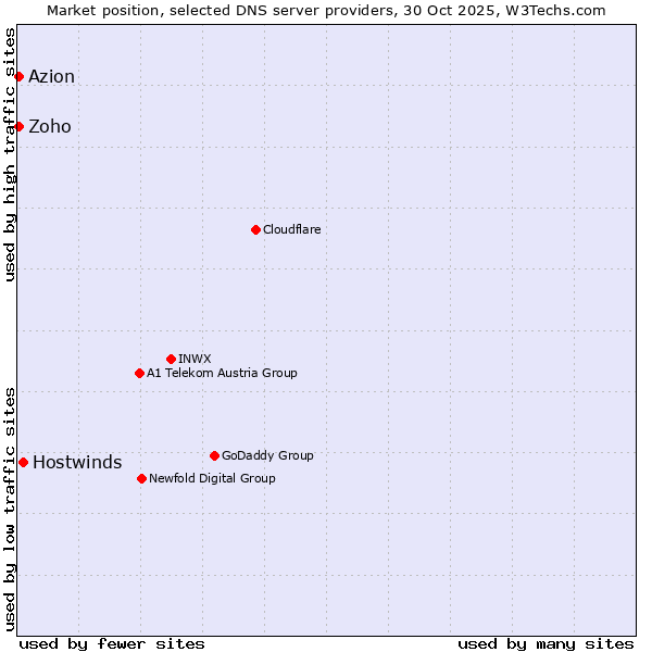 Market position of Hostwinds vs. Zoho vs. Azion