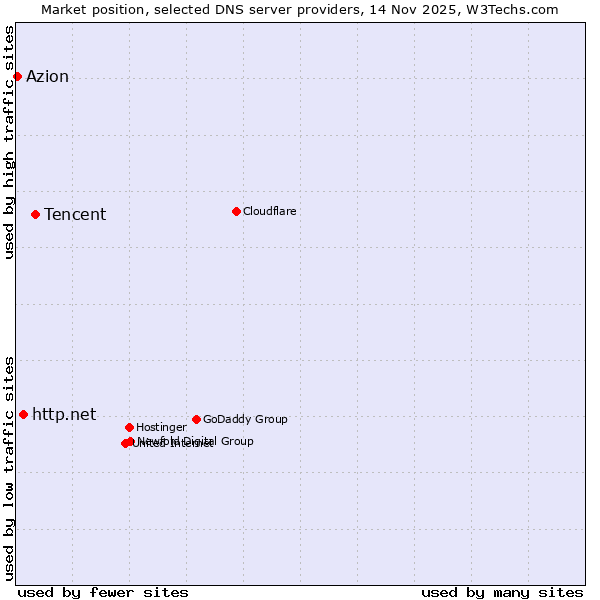 Market position of Tencent vs. http.net vs. Azion