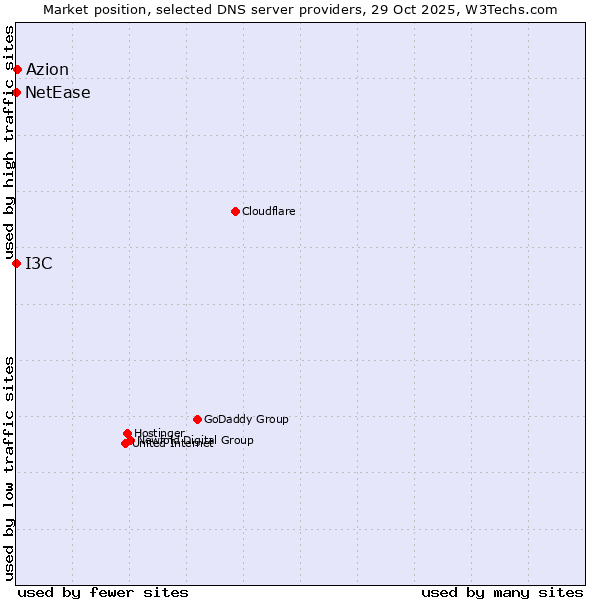 Market position of Azion vs. I3C vs. NetEase