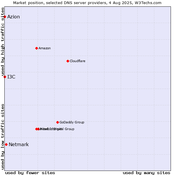 Market position of Netmark vs. I3C vs. Azion