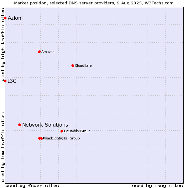 Market position of Network Solutions vs. I3C vs. Azion