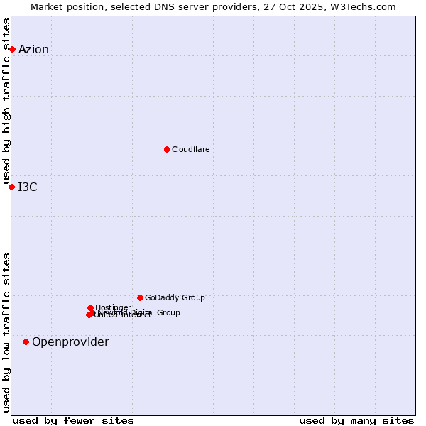 Market position of Openprovider vs. Azion vs. I3C