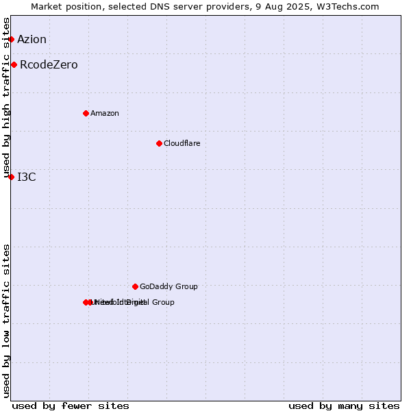 Market position of RcodeZero vs. I3C vs. Azion