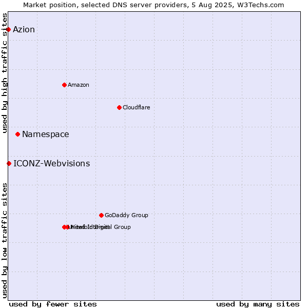Market position of Namespace vs. ICONZ-Webvisions vs. Azion