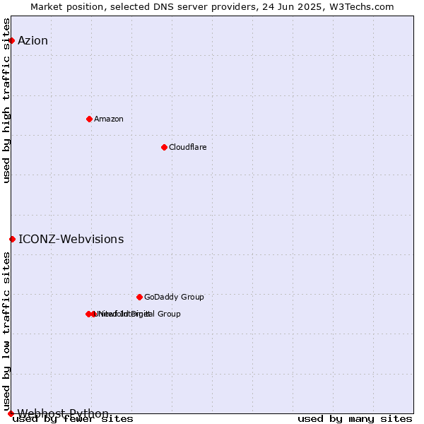 Market position of ICONZ-Webvisions vs. Azion vs. Webhost Python
