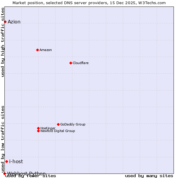 Market position of i-host vs. Azion vs. Webhost Python