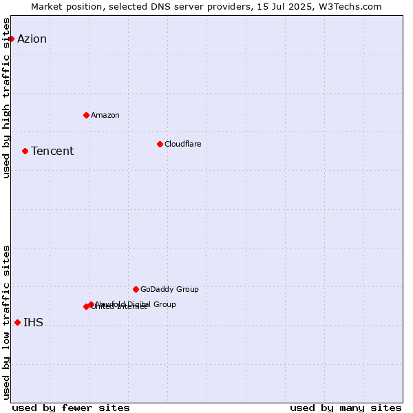 Market position of Tencent vs. IHS vs. Azion