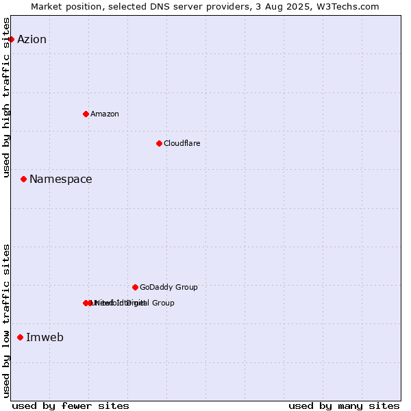 Market position of Namespace vs. Imweb vs. Azion
