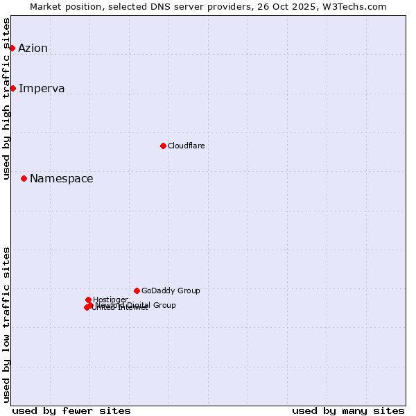 Market position of Namespace vs. Imperva vs. Azion